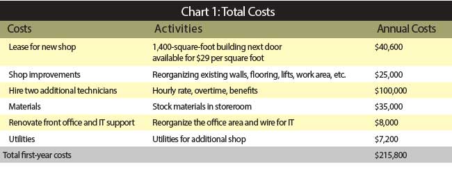 Cost And Benefit Chart