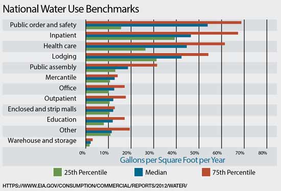 Water Usage Chart