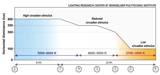 Cct Lighting Chart