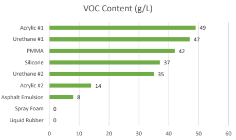 Roof Coating Comparison Chart