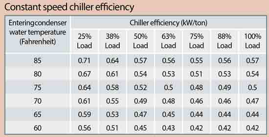 Chiller Temperature Chart