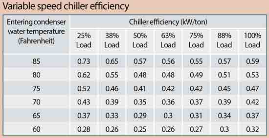 How To Get the Most Efficiency From a Chiller Plant - Facilities Management Insights