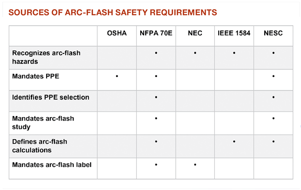 Electrical Safety Compliance Chart Nfpa 70e