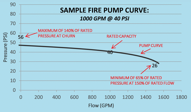 Fire Pump Flow Chart