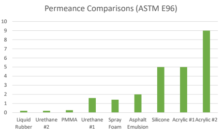 Roof Coating Comparison Chart