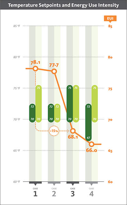 Temperature setpoints chart