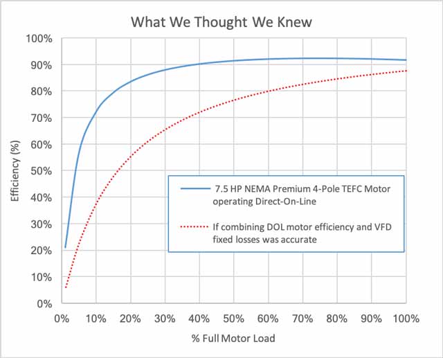 Motor efficiency as a function of percent of rated load