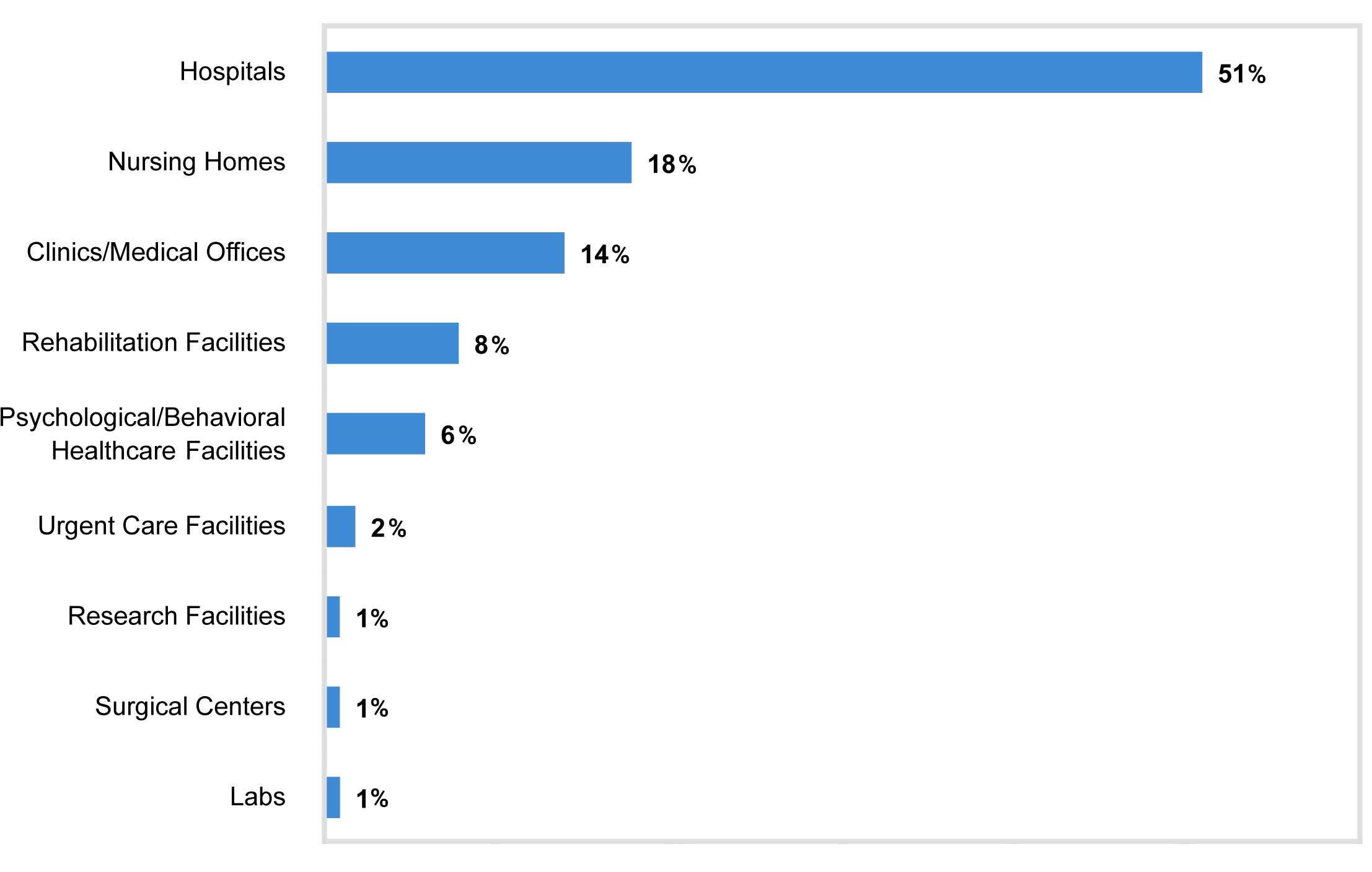 Hospitals - 51%, Nursing Homes - 18%, Clinics/Medical Offices - 14%, Rehabilitation Facilities - 8%, Psychological/Behavioral Healthcare Facilities - 6%, Urgent Care Facilities - 2%, Research Facilities - 1%, Surgical Centers - 1%, Labs - 1%